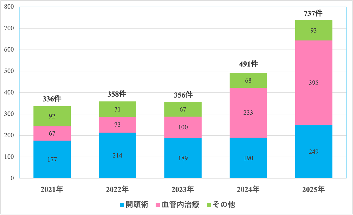 手術件数