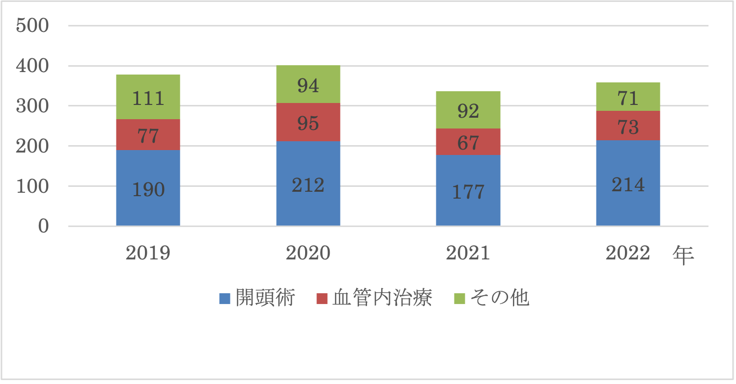 手術件数