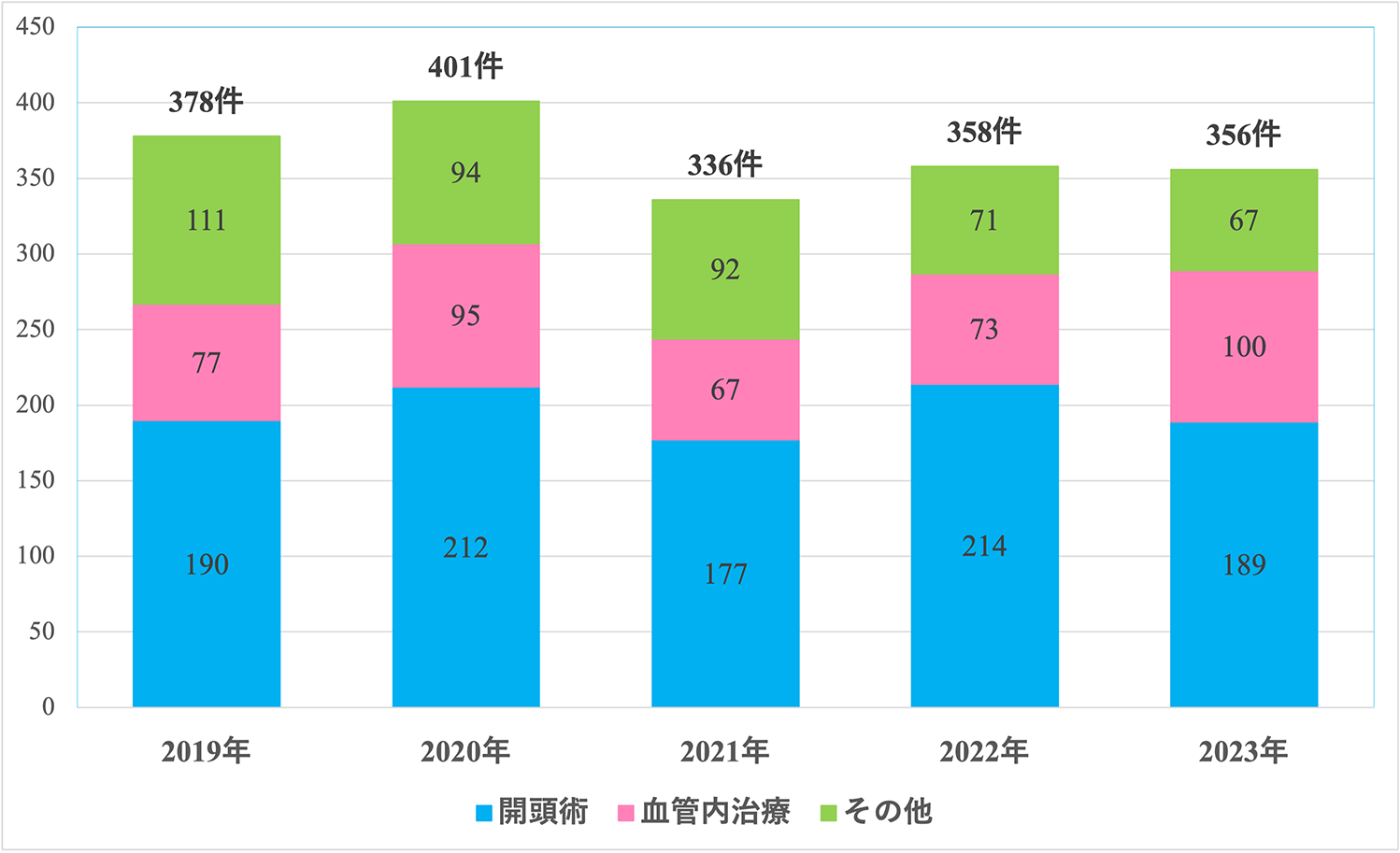 手術件数