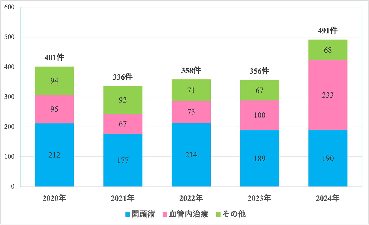 手術件数